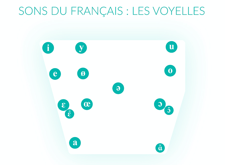 Trapèze vocalique du français