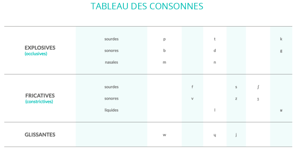 Tableau des consonnes du français